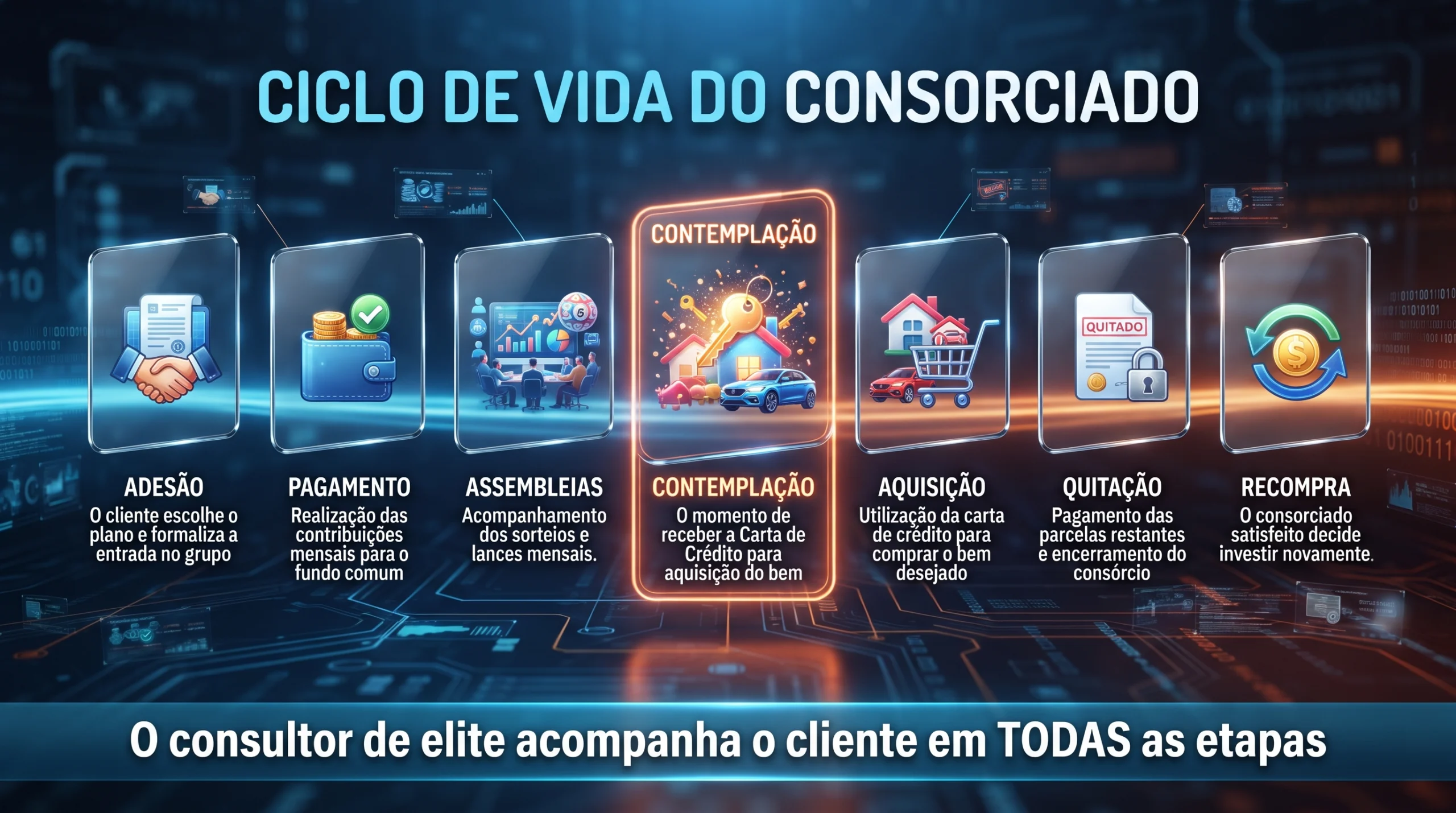 Ciclo de vida do consorcio 16 9